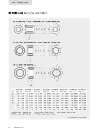 80 www.roxtec.com
CABLE ENTRY SOLUTIONS
RS OMD seal, technical information
Note: All dimensions are nominal values
RS 25 OMD / RS 31 OMD / RS 43 OMD / RS 50 OMD / RS 68 OMD
c
Øa
d
Ø1
e
Ø3
ØbA-A
A
A
Ø2
RS 100 OMD / RS 100 OMD woc / RS 125 OMD / RS 125 OMD woc
A-A
A
Ac
Øa
d
Ø1
e
Ø3
Øb
Ø2
RS 150 OMD / RS 150 OMD woc A
A
A-A
c
Øa
d
Ø1
e
Ø3
Øb
Ø2
Øa 3.6 0.142 4 0.157 4 0.157 8 0.315 26 1.024 48 1.890 66 2.598 93 3.661
Øb 12 0.472 17 0.669 23 0.906 30 1.181 48 1.890 70 2.756 98 3.858 119 4.685
Ø1 25 0.984 31 1.220 43 1.693 50 1.969 68 2.677 100 3.937 125 4.921 150 5.906
Ø2 30 1.181 36 1.417 51 2.008 58 2.283 76 2.992 108 4.252 143 5.630 168 6.614
Ø3 32 1.260 37 1.457 53 2.087 60 2.362 78 3.071 110 4.331 145 5.709 170 6.693
c 38.5 1.516 40 1.575 78 3.071 78 3.071 78 3.071 78 3.071 78 3.071 79 3.110
d 43 1.693 44 1.732 85 3.346 85 3.346 85 3.346 87 3.425 87 3.425 88 3.465
e * * * * ** ** ** ** ** ** *** *** **** **** ***** *****
RS OMD 25 RS OMD 31 RS OMD 43 RS OMD 50 RS OMD 68 RS OMD 100 RS OMD 125 RS OMD 150
Pos (mm) (in) (mm) (in) (mm) (in) (mm) (in) (mm) (in) (mm) (in) (mm) (in) (mm) (in)
* SW2.5 mm (4x) / SW0.098" (4x) ** SW4 mm (4x) / SW0.157 (4x) *** SW4 mm (6x) / SW0.157 (6x)
**** SW5 mm (6x) / SW0.197 (6x) ***** SW5 mm (8x) / SW0.197 (8x)
 