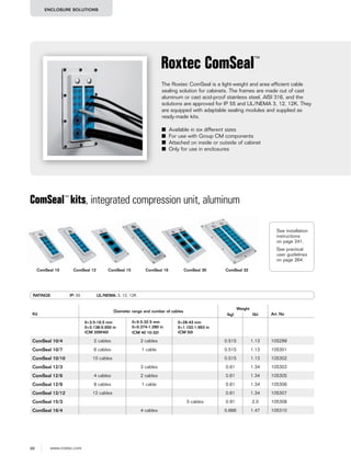 88 www.roxtec.com
ENCLOSURE SOLUTIONS
RATINGS IP: 55 UL/NEMA: 3, 12, 12K
The Roxtec ComSeal is a light-weight and area efficient cable
sealing solution for cabinets. The frames are made out of cast
aluminum or cast acid-proof stainless steel, AISI 316, and the
solutions are approved for IP 55 and UL/NEMA 3, 12, 12K. They
are equipped with adaptable sealing modules and supplied as
ready-made kits.
■ Available in six different sizes
■ For use with Group CM components
■ Attached on inside or outside of cabinet
■ Only for use in enclosures
Roxtec ComSeal™
ComSeal™
kits, integrated compression unit, aluminum
ComSeal 10 ComSeal 12 ComSeal 16ComSeal 15 ComSeal 30 ComSeal 32
Kit
Diameter range and number of cables
Weight
Art. No(kg) (lb)
0+3.5-16.5 mm
0+0.138-0.650 in
(CM 20W40)
0+9.5-32.5 mm
0+0.374-1.280 in
(CM 40 10-32)
0+28-43 mm
0+1.102-1.693 in
(CM 50)
ComSeal 10/4 2 cables 2 cables 0.515 1.13 105299
ComSeal 10/7 6 cables 1 cable 0.515 1.13 105301
ComSeal 10/10 10 cables 0.515 1.13 105302
ComSeal 12/3 3 cables 0.61 1.34 105303
ComSeal 12/6 4 cables 2 cables 0.61 1.34 105305
ComSeal 12/9 8 cables 1 cable 0.61 1.34 105306
ComSeal 12/12 12 cables 0.61 1.34 105307
ComSeal 15/3 3 cables 0.91 2.0 105308
ComSeal 16/4 4 cables 0.666 1.47 105310
See installation
instructions
on page 241.
See practical
user guidelines
on page 264.
 