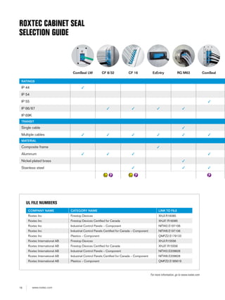 16 www.roxtec.com
ComSeal LW CF 8/32 CF 16 EzEntry RG M63 ComSeal
RATINGS
IP 44
IP 54
IP 55
IP 66/67
IP 69K
TRANSIT
Single cable
Multiple cables
MATERIAL
Composite frame
Aluminum
Nickel-plated brass
Stainless steel
ROXTEC CABINET SEAL
SELECTION GUIDE
LINK TO FILEEMANYROGETACEMANYNAPMOC
58061R.IJHXseciveDpotseriFcnIcetxoR
58061R.7IJHXadanaCrofdeﬁitreCseciveDpotseriFcnIcetxoR
601791E.2WTINtnenopmoC–slenaPlortnoClairtsudnIcnIcetxoR
Roxtec Inc Industrial Control Panels Certiﬁed for Canada – Component NITW8.E197106
331971E.2ZFMQtnenopmoC–scitsalPcnIcetxoR
65551R.IJHXseciveDpotseriFBAlanoitanretnIcetxoR
65551R.7IJHXadanaCrofdeﬁitreCseciveDpotseriFBAlanoitanretnIcetxoR
828902E.2WTINtnenopmoC–slenaPlortnoClairtsudnIBAlanoitanretnIcetxoR
Roxtec International AB Industrial Control Panels Certiﬁed for Canada – Component NITW8.E209828
916581E.2ZFMQtnenopmoC–scitsalPBAlanoitanretnIcetxoR
UL FILE NUMBERS
For more information, go to www.roxtec.com
 