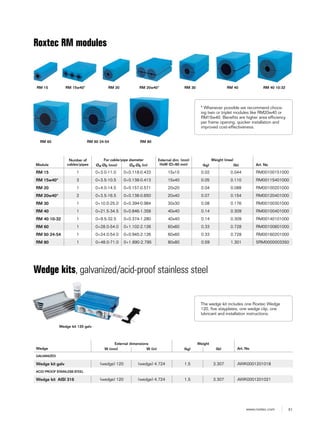 51www.roxtec.com
Roxtec RM modules
RM 15 RM 15w40* RM 20 RM 20w40* RM 30 RM 40 RM 40 10-32
RM 60 RM 60 24-54 RM 80
Module
Number of
cables/pipes
For cable/pipe diameter External dim. (mm)
HxW (D=60 mm)
Weight (max)
Art. NoØa-Øb (mm) Øa-Øb (in) (kg) (lb)
RM 15 1 0+3.0-11.0 0+0.118-0.433 15x15 0.02 0.044 RM00100151000
RM 15w40* 3 0+3.5-10.5 0+0.138-0.413 15x40 0.05 0.110 RM00115401000
RM 20 1 0+4.0-14.5 0+0.157-0.571 20x20 0.04 0.088 RM00100201000
RM 20w40* 2 0+3.5-16.5 0+0.138-0.650 20x40 0.07 0.154 RM00120401000
RM 30 1 0+10.0-25.0 0+0.394-0.984 30x30 0.08 0.176 RM00100301000
RM 40 1 0+21.5-34.5 0+0.846-1.358 40x40 0.14 0.309 RM00100401000
RM 40 10-32 1 0+9.5-32.5 0+0.374-1.280 40x40 0.14 0.309 RM00140101000
RM 60 1 0+28.0-54.0 0+1.102-2.126 60x60 0.33 0.728 RM00100601000
RM 60 24-54 1 0+24.0-54.0 0+0.945-2.126 60x60 0.33 0.728 RM00160201000
RM 80 1 0+48.0-71.0 0+1.890-2.795 80x80 0.59 1.301 5RM0000003350
Wedge
External dimensions Weight
Art. NoW (mm) W (in) (kg) (lb)
GALVANIZED
Wedge kit galv (wedge) 120 (wedge) 4.724 1.5 3.307 AWK0001201018
ACID PROOF STAINLESS STEEL
Wedge kit AISI 316 (wedge) 120 (wedge) 4.724 1.5 3.307 AWK0001201021
Wedge kits, galvanized/acid-proof stainless steel
Wedge kit 120 galv
* Whenever possible we recommend choos-
ing twin or triplet modules like RM20w40 or
RM15w40. Benefits are higher area efficiency
per frame opening, quicker installation and
improved cost-effectiveness.
The wedge kit includes one Roxtec Wedge
120, five stayplates, one wedge clip, one
lubricant and installation instructions.
 