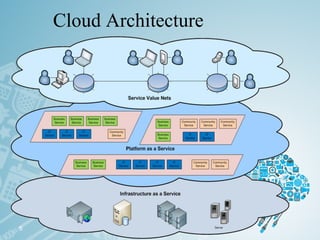 Cloud Architecture
5
 