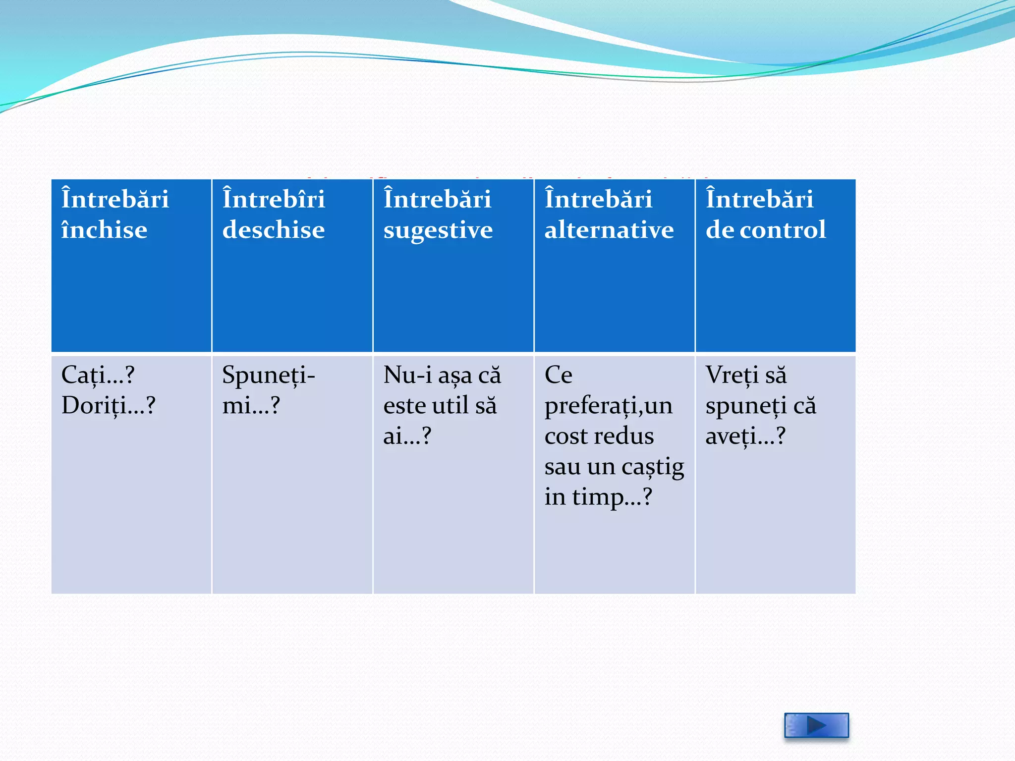 Întrebări          Identificarea tipurilor de întrebăriÎntrebări
            Întrebîri     Întrebări      Întrebări
închise     deschise      sugestive      alternative de control




Cați…?      Spuneți-     Nu-i așa că    Ce            Vreți să
Doriți…?    mi…?         este util să   preferați,un spuneți că
                         ai…?           cost redus    aveți…?
                                        sau un caștig
                                        in timp…?
 