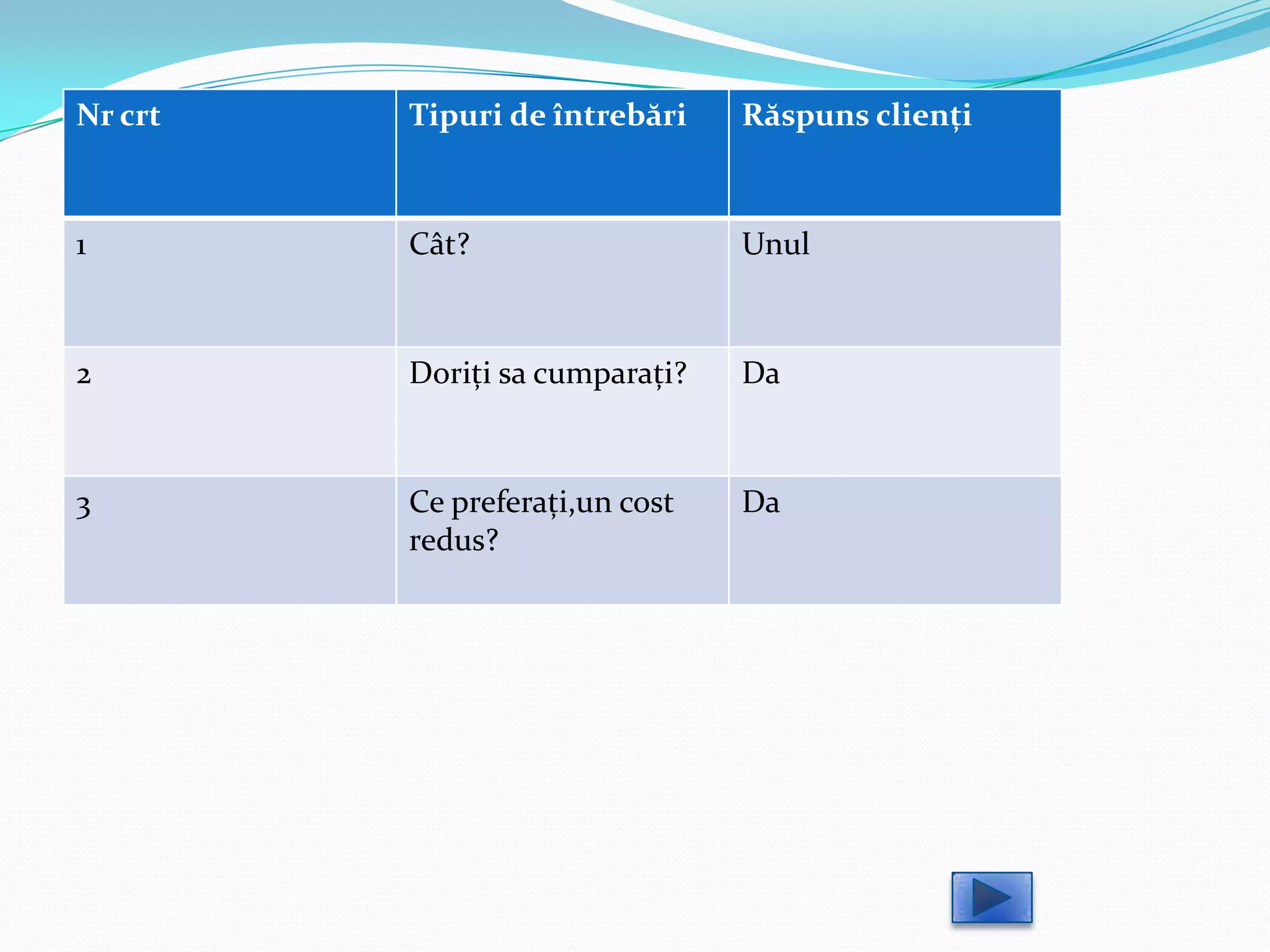 Nr crt   Tipuri de întrebări    Răspuns clienți



1        Cât?                   Unul



2        Doriți sa cumparați?   Da



3        Ce preferați,un cost   Da
         redus?
 