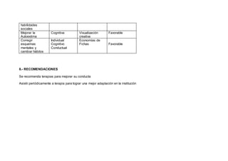 habilidades 
sociales 
Mejorar la 
Autoestima 
Cognitiva Visualización 
creativa 
Favorable 
Corregir 
esquemas 
mentales y 
cambiar hábitos 
Individual 
Cognitivo 
Conductual 
Economías de 
Fichas 
Favorable 
8.- RECOMENDACIONES 
Se recomienda terapias para mejorar su conducta 
Asistir periódicamente a terapia para lograr una mejor adaptación en la institución 
 
