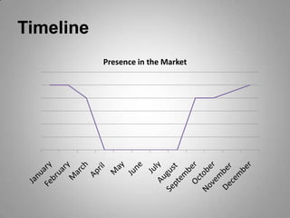 Weak economic situation in US