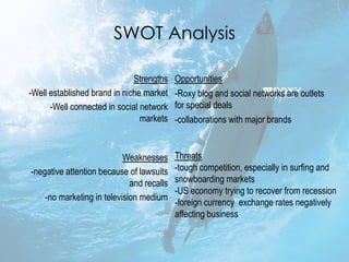 SWOT Analysis

                              Strengths    Opportunities
-Well established brand in niche market    -Roxy blog and social networks are outlets
      -Well connected in social network    for special deals
                                markets    -collaborations with major brands


                           Weaknesses      Threats
-negative attention because of lawsuits    -tough competition, especially in surfing and
                             and recalls   snowboarding markets
                                           -US economy trying to recover from recession
    -no marketing in television medium
                                           -foreign currency exchange rates negatively
                                           affecting business
 