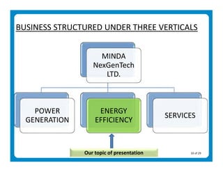 BUSINESS STRUCTURED UNDER THREE VERTICALS 


                     MINDA 
                   NexGenTech 
                      LTD. 



    POWER            ENERGY 
                                             SERVICES 
  GENERATION        EFFICIENCY 


                Our topic of presentation           10 of 29 
 