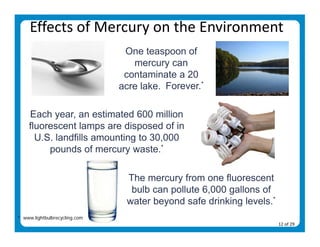 Effects of Mercury on the Environment 
                                One teaspoon of
                                  mercury can
                                contaminate a 20
                                                  *
                               acre lake. Forever..

    Each year, an estimated 600 million
    fluorescent lamps are disposed of in
      U.S. landfills amounting to 30,000
         pounds of mercury waste.*

                                The mercury from one fluorescent
                                 bulb can pollute 6,000 gallons of
                                water beyond safe drinking levels.*
* www.lightbulbrecycling.com
                                                                      12 of 29 
 