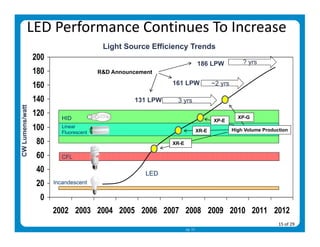 LED Performance Continues To Increase 
                                         Light Source Efficiency Trends
                 200                                                                         ? yrs
                                                                             186 LPW
                 180                    R&D Announcement

                 160                                        161 LPW             ~2 yrs

                 140                              131 LPW    3 yrs
CW Lumens/watt




                 120      HID                                                              XP-G
                                                                                 XP-E
                 100      Linear
                          Fluorescent                                    XR-E            High Volume Production

                 80                                         XR-E

                 60       CFL

                 40                                   LED
                 20    Incandescent

                  0
                       2002 2003 2004 2005 2006 2007 2008 2009 2010 2011 2012
                                                                                                           15 of 29 
                                                                   pg. 15 
 