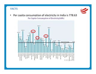FACTS 

• Per capita consumption of electricity in India is 778.63 
 