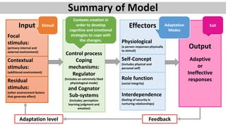 Summary of Model
Input
Focal
stimulus:
(primary internal and
external environment)
Contextual
stimulus:
(additional environment)
Residual
stimulus:
(other environment factors
that generate effect)
Control process
Coping
mechanisms:
Regulator
(includes an extremely liked
physiological mode)
and Cognator
Sub-systems
(includes; perception
learning judgment and
emotion)
Effectors
Physiological
(a person responses physically
to stimuli)
Self-Concept
(includes physical and
personal self)
Role function
(social integrity)
Interdependence
(feeling of security in
nurturing relationships)
Output
Adaptive
or
Ineffective
responses
Contexts creation in
order to develop
cognitive and emotional
strategies to cope with
the changes.
Stimuli Adaptation
Modes
Exit
Adaptation level Feedback
 