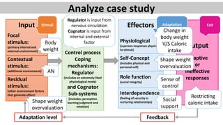 Analyze case study
Input
Focal
stimulus:
(primary internal and
external environment)
Contextual
stimulus:
(additional environment)
Residual
stimulus:
(other environment factors
that generate effect)
Control process
Coping
mechanisms:
Regulator
(includes an extremely liked
physiological mode)
and Cognator
Sub-systems
(includes; perception
learning judgment and
emotion)
Effectors
Physiological
(a person responses physically
to stimuli)
Self-Concept
(includes physical and
personal self)
Role function
(social integrity)
Interdependence
(feeling of security in
nurturing relationships)
Output
Adaptive
or
Ineffective
responses
Contexts creation in
order to develop
cognitive and emotional
strategies to cope with
the changes.
Stimuli Adaptation
Modes
Exit
Adaptation level Feedback
Body
weight
AN
Shape weight
overvaluation
Regulator is input from
nervous circulation
Cognator is input from
internal and external
factor
Change in
body weight
V/S Caloric
intake
Shape weight
overvaluation
Sense of
control
Social
support
Restricting
caloric intake
 