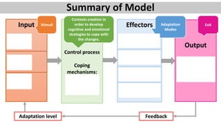 Summary of Model
Input
Focal
stimulus:
Contextual
stimulus:
Residual
stimulus:
Control process
Coping
mechanisms:
Regulator and
Cognator
Sub-systems
Effectors
Physiological
(person responses physically)
Self-Concept
(includes physical and
personal self)
Role function
(Social integrity)
Interdependence
(feeling of security in
nurturing relationships)
Output
Adaptive or
ineffective
responses
Contexts creation in
order to develop
cognitive and emotional
strategies to cope with
the changes.
Stimuli Exit
Adaptation level Feedback
Adaptation
Modes
 