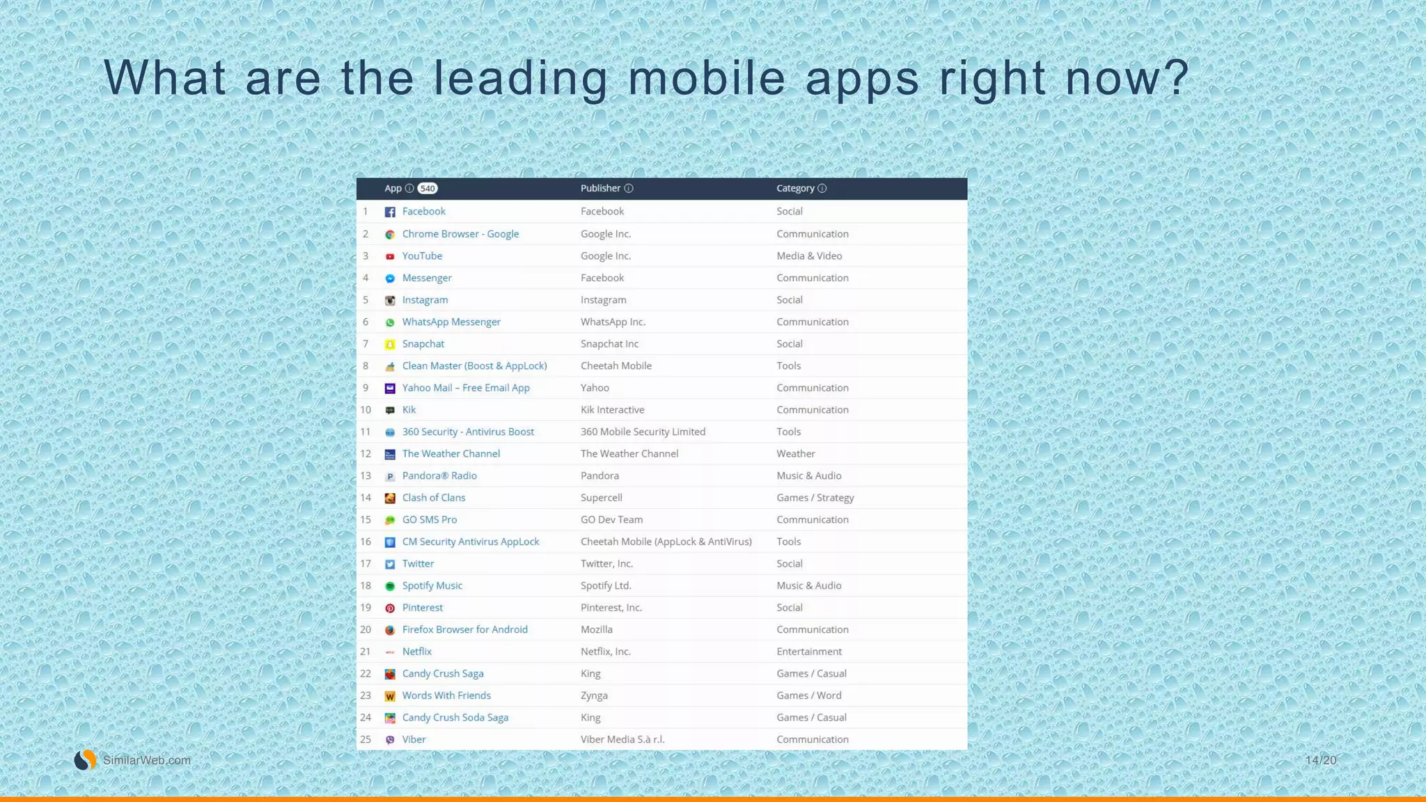 What are the leading mobile apps right now?
SimilarWeb.com 14/20
 