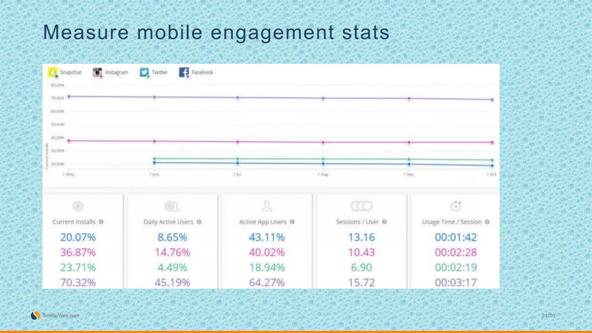 Measure mobile engagement stats
SimilarWeb.com 24/20
 