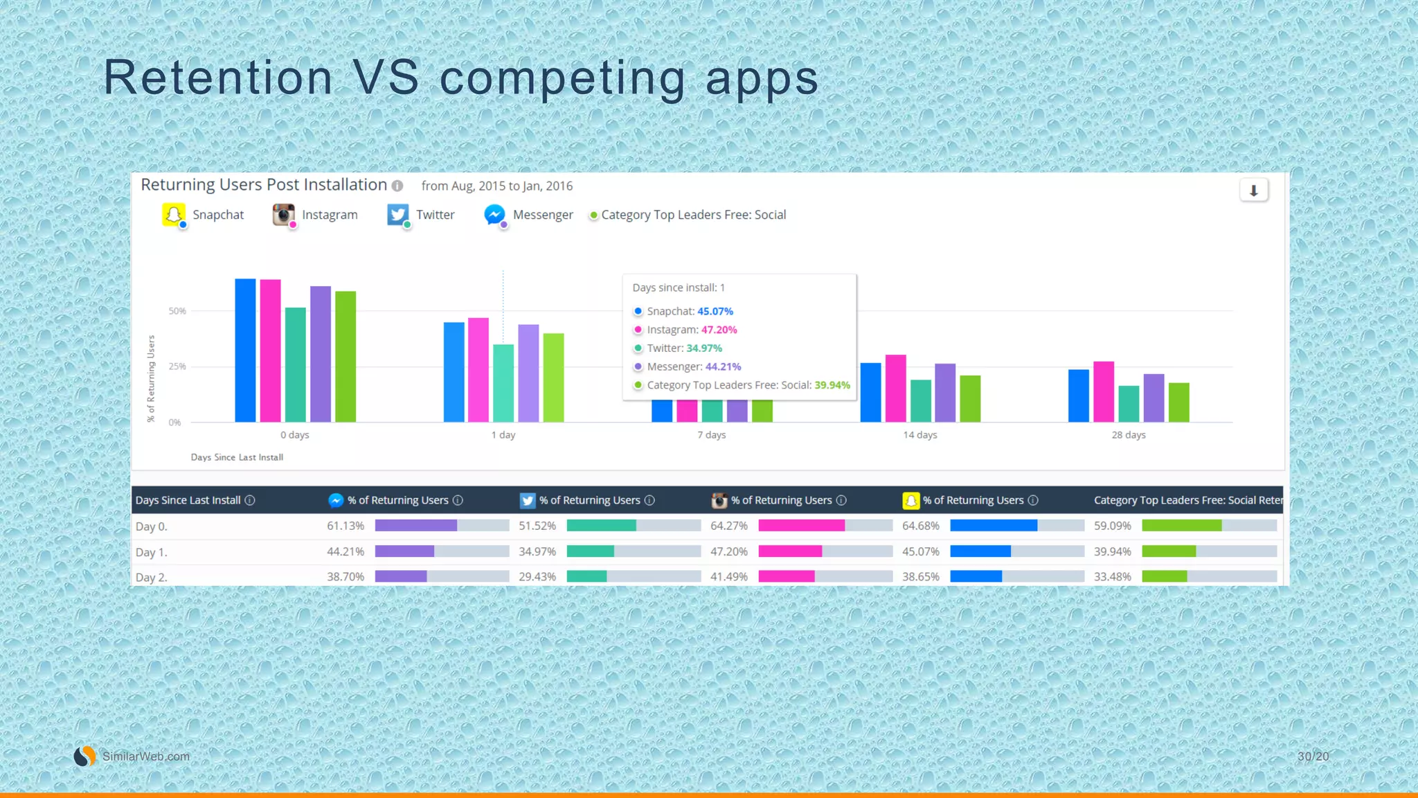 Retention VS competing apps
SimilarWeb.com 30/20
 