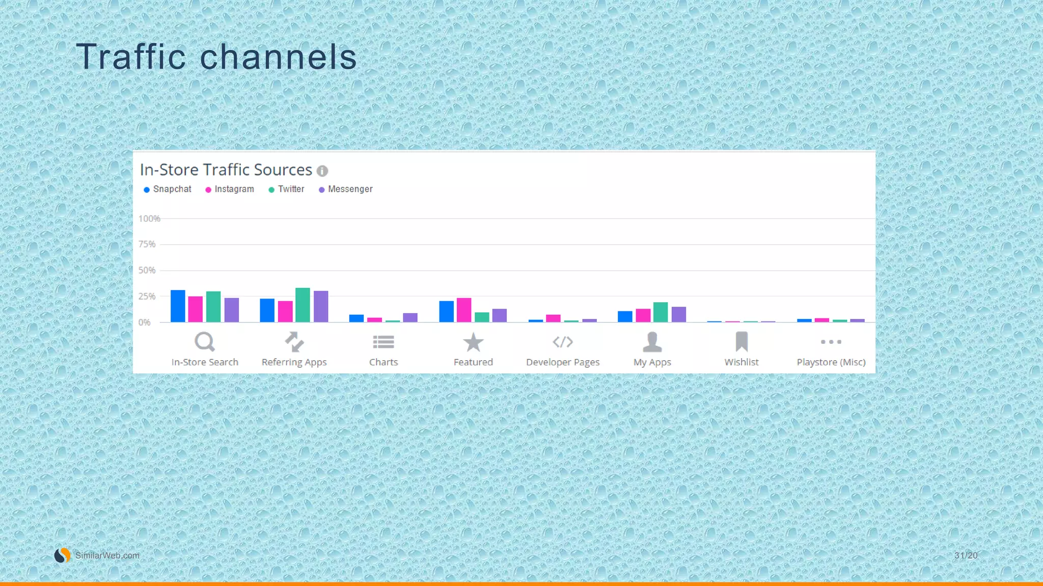 Traffic channels
SimilarWeb.com 31/20
 