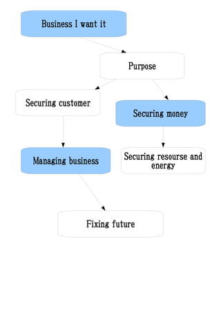Business I want it



                           Purpose


Securing customer
                            Securing money




 Managing business        Securing resourse and
                                 energy




                Fixing future
 