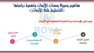 ‫دراستها‬ ‫وأهمية‬ ‫األزمات‬ ‫ومسات‬ ‫وصيغ‬ ‫مفاهيم‬
(
‫التخطيط‬
‫األزمات‬ ‫ملنع‬
:)
‫األزمات‬ ‫ملنع‬ ‫التخطيط‬ ‫أهمية‬ ‫دراسة‬ ‫املؤسسات‬ ‫على‬ ‫جيب‬
.
1
2
3
4
‫فريق‬ ‫اختيار‬
‫العمل‬
.
‫خبربات‬ ‫االستعانة‬
‫املؤسسات‬
.
‫على‬ ‫االطالع‬
‫اإلرشادات‬
.
‫األزمات‬ ‫حتليل‬
‫احملتملة‬
.
 