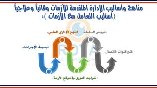 ً‫ا‬‫وعالجي‬ ً‫ا‬‫وقائي‬ ‫لألزمات‬ ‫املتقدمة‬ ‫اإلدارة‬ ‫وأساليب‬ ‫مناهج‬
(
‫األزمات‬ ‫مع‬ ‫التعامل‬ ‫أساليب‬
:)
‫اإلجراءات‬ ‫تبسيط‬
.
‫العلمي‬ ‫اإلداري‬ ‫املنهج‬
.
‫األ‬ ‫موقع‬ ‫يف‬ ‫الفوري‬ ‫التواجد‬
‫زمة‬
.
‫السلطة‬ ‫تفويض‬
.
‫االتصال‬ ‫قنوات‬ ‫فتح‬
.
 