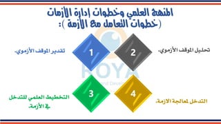 ‫األزمات‬ ‫إدارة‬ ‫وخطوات‬ ‫العلمي‬ ‫املنهج‬
(
‫األزمة‬ ‫مع‬ ‫التعامل‬ ‫خطوات‬
:)
‫األزموي‬ ‫املوقف‬ ‫تقدير‬
. ‫األزموي‬ ‫املوقف‬ ‫ـيل‬‫ل‬‫حت‬
.
‫االزمة‬ ‫ملعاجلة‬ ‫التدخل‬
.
‫للتدخ‬ ‫العلمي‬ ‫التخطيط‬
‫ل‬
‫األزمة‬ ‫يف‬
.
1 2
3 4
 