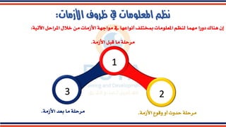 ‫األزمات‬ ‫ظروف‬ ‫يف‬ ‫املعلومات‬ ‫نظم‬
:
1
3 2
‫األزمة‬ ‫بعد‬ ‫ما‬ ‫مرحلة‬
. ‫األزمة‬ ‫وقوع‬ ‫أو‬ ‫حدوث‬ ‫مرحلة‬
.
‫األزمة‬ ‫قبل‬ ‫ما‬ ‫مرحلة‬
.
‫امل‬ ‫خالل‬ ‫من‬ ‫األزمات‬ ‫مواجهة‬ ‫يف‬ ‫أنواعها‬ ‫مبختلف‬ ‫املعلومات‬ ‫لنظم‬ ‫مهما‬ ‫دورا‬ ‫هناك‬ ‫إن‬
‫اآلتية‬ ‫راحل‬
:
 
