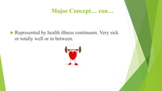 Major Concept… con…
 Represented by health illness continuum. Very sick
or totally well or in between.
10/14/2019 19
 