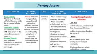 Nursing Process
ASSESSMENT NURSING
DIAGNOSIS
GOAL PLANNED
INTERVENTION
EVALUATION
Focal Stimuli:
Alteration in Physical
self of self control mode
due to change in body
image.
Contextual Stimuli:
He is a known case of
DM. He is aware of the
planned reconstructive
surgery.
Residual Stimuli:
As a student of
economics, he possesses
limited health related
knowledge.
Anxiety related to
change in body
image, hospital
admission,
unknown outcome
of the disease and
financial constraints
as evidenced by
complaints of
insomnia,
vocalization and
facial expressions
of the patient.
To reduce
anxiety.
- Allow and encourage
him to ask questions.
- Allow him and to
verbalize their anxiety.
- Provide comfortable
and quiet environment
for the patient.
- Possible increased
interaction with family.
- Identify his
stressbuster and allow
such activity.
- Music Therapy.
Coping through Cognator
Subsystem
Goal Met:
-Able to take rest, uninterrupted
sleep for considerable time.
-Asking less question. Looking
less stressed.
Unmet:
-He is not totally free from
anxiety due to financial
constraints.
-Continue plan, re-evaluate
goal and interventions.
 