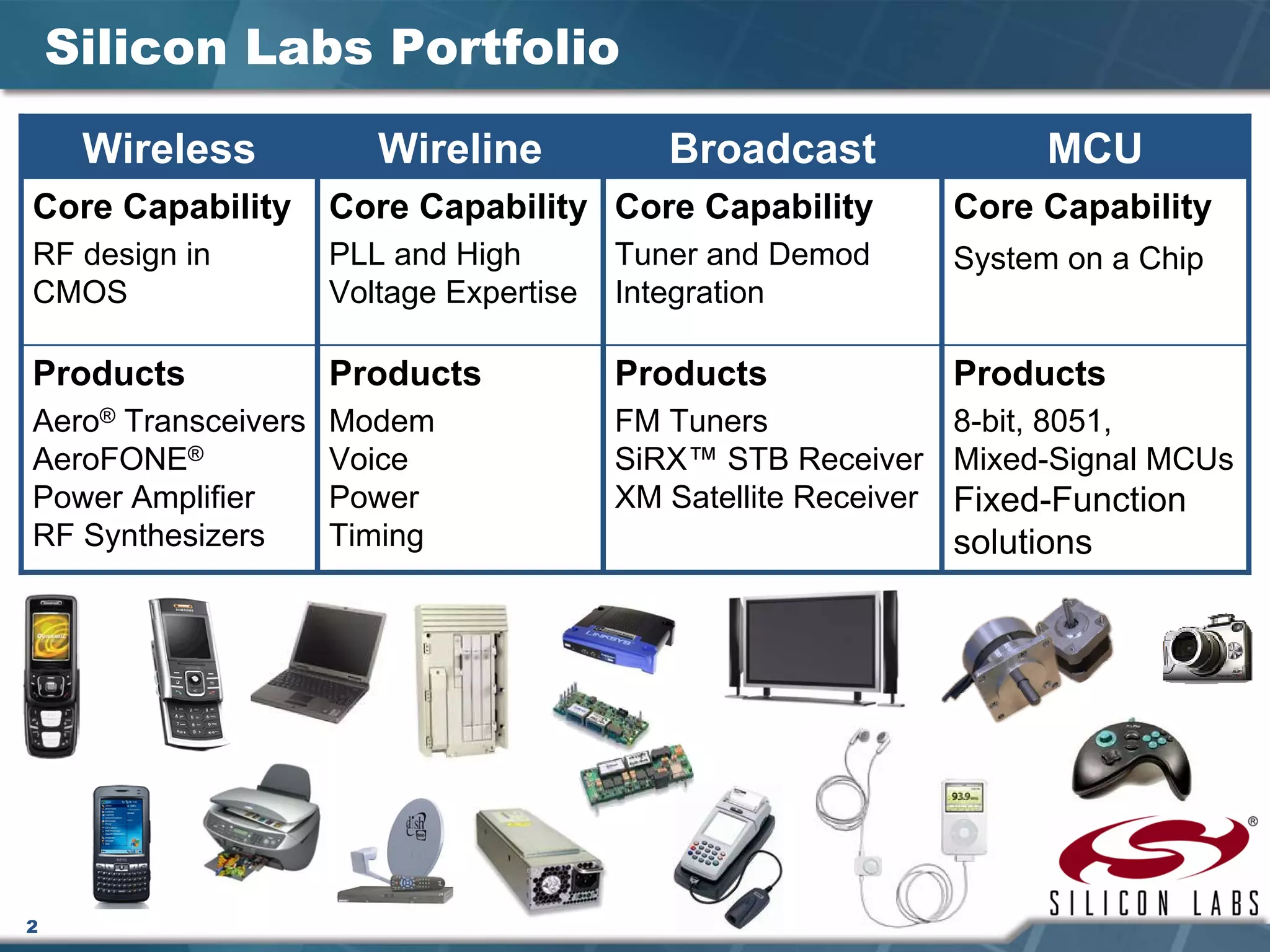 2
Silicon Labs Portfolio
Products
8-bit, 8051,
Mixed-Signal MCUs
Fixed-Function
solutions
Products
FM Tuners
SiRX™ STB Receiver
XM Satellite Receiver
Products
Modem
Voice
Power
Timing
Products
Aero® Transceivers
AeroFONE®
Power Amplifier
RF Synthesizers
Core Capability
System on a Chip
Core Capability
Tuner and Demod
Integration
Core Capability
PLL and High
Voltage Expertise
Core Capability
RF design in
CMOS
MCUBroadcastWirelineWireless
 