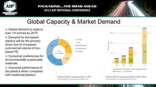 Global Capacity & Market Demand
 Global demand to triple to
over 1m tonnes by 2015
 Demand for bio-based
plastics will be the primary
driver due to increased
commercial volume of bio-
based PE
 Consumer preferences for
environmentally sustainable
materials
 Improved performance of
bio-plastics when compared
with traditional plastics
 