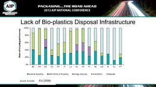 Lack of Bio-plastics Disposal Infrastructure




       EU (2008)
 