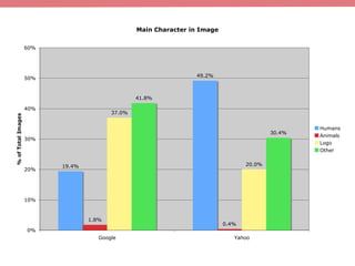 Gender
50.9%
77.1%
26.4%
12.7%
15.1%
6.8%7.5%
3.4%
0%
10%
20%
30%
40%
50%
60%
70%
80%
90%
Google Yahoo
% of Human Images
M...