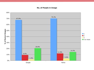 Gender of Individuals
61.1%
78.3%
27.8%
18.1%
11.1%
3.6%
0%
10%
20%
30%
40%
50%
60%
70%
80%
90%
Google Yahoo
% of Images o...