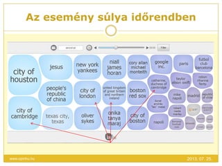 Az esemény súlya időrendben
2013. 07. 25.www.opinhu.hu
 