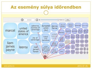 Az esemény súlya időrendben
2013. 07. 25.www.opinhu.hu
 