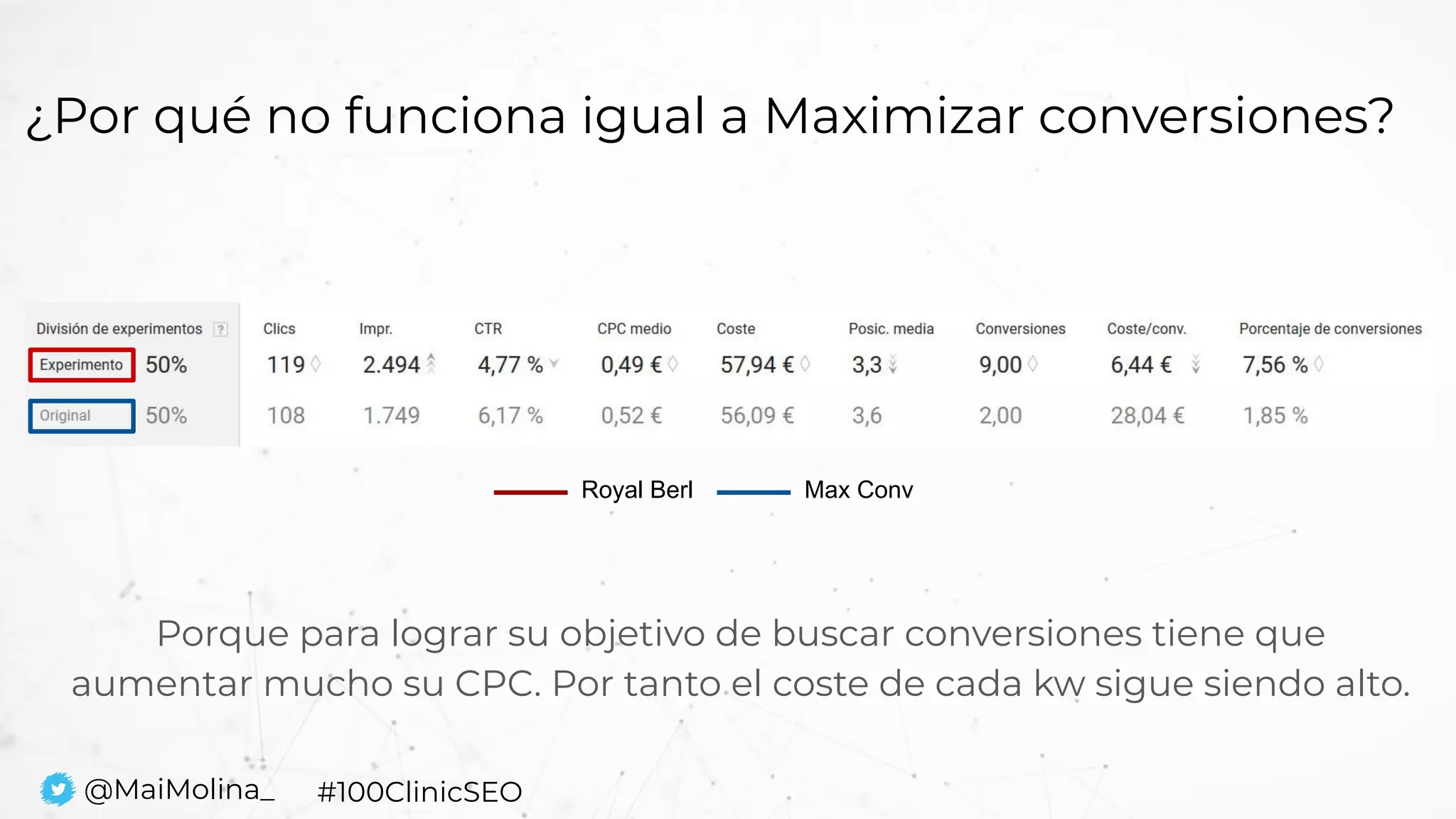 ¿Por qué no funciona igual a Maximizar conversiones?
Porque para lograr su objetivo de buscar conversiones tiene que
aumentar mucho su CPC. Por tanto el coste de cada kw sigue siendo alto.
@MaiMolina_ #100ClinicSEO
Royal Berl Max Conv
 