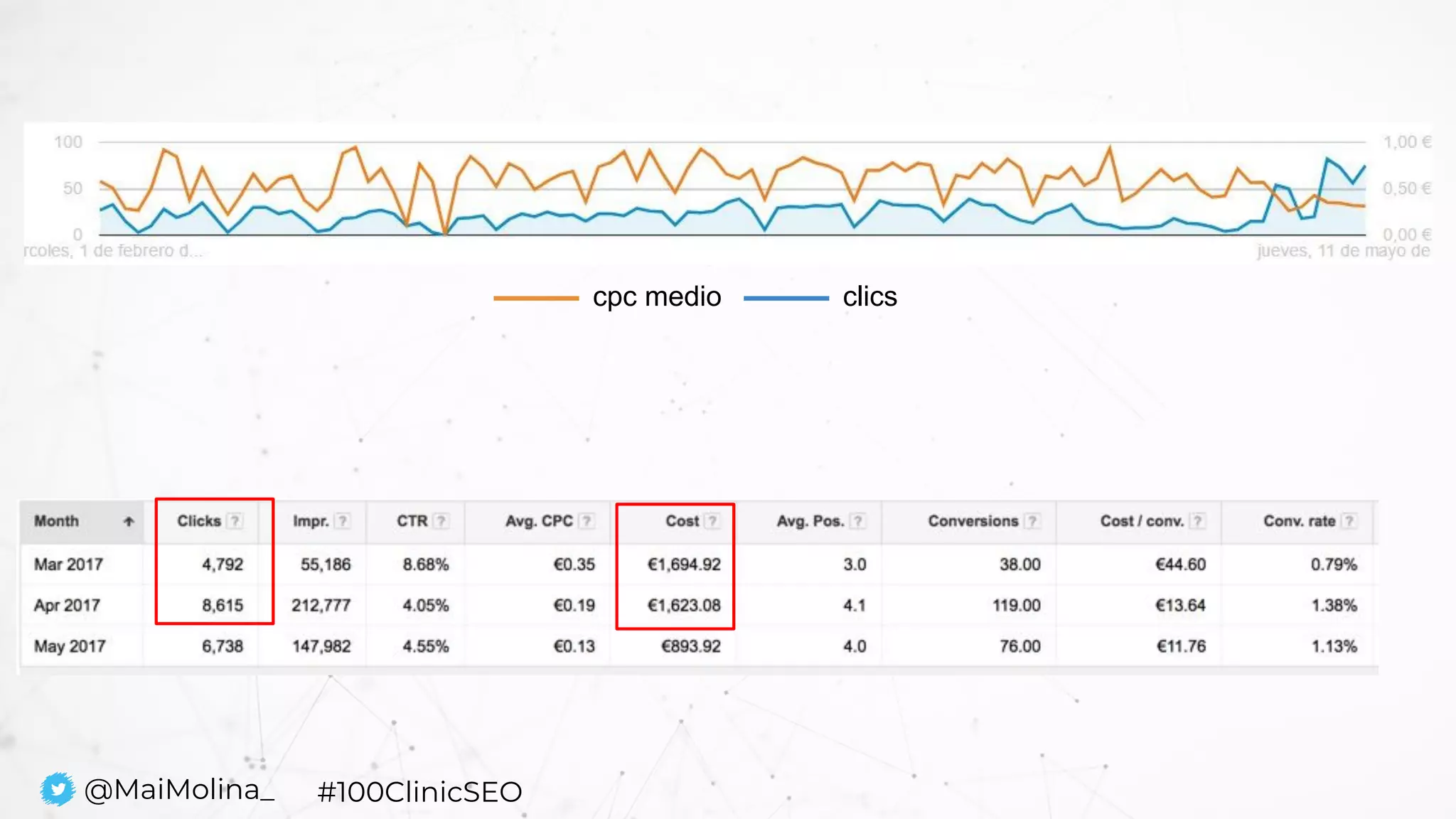 @MaiMolina_ #100ClinicSEO
cpc medio clics
 