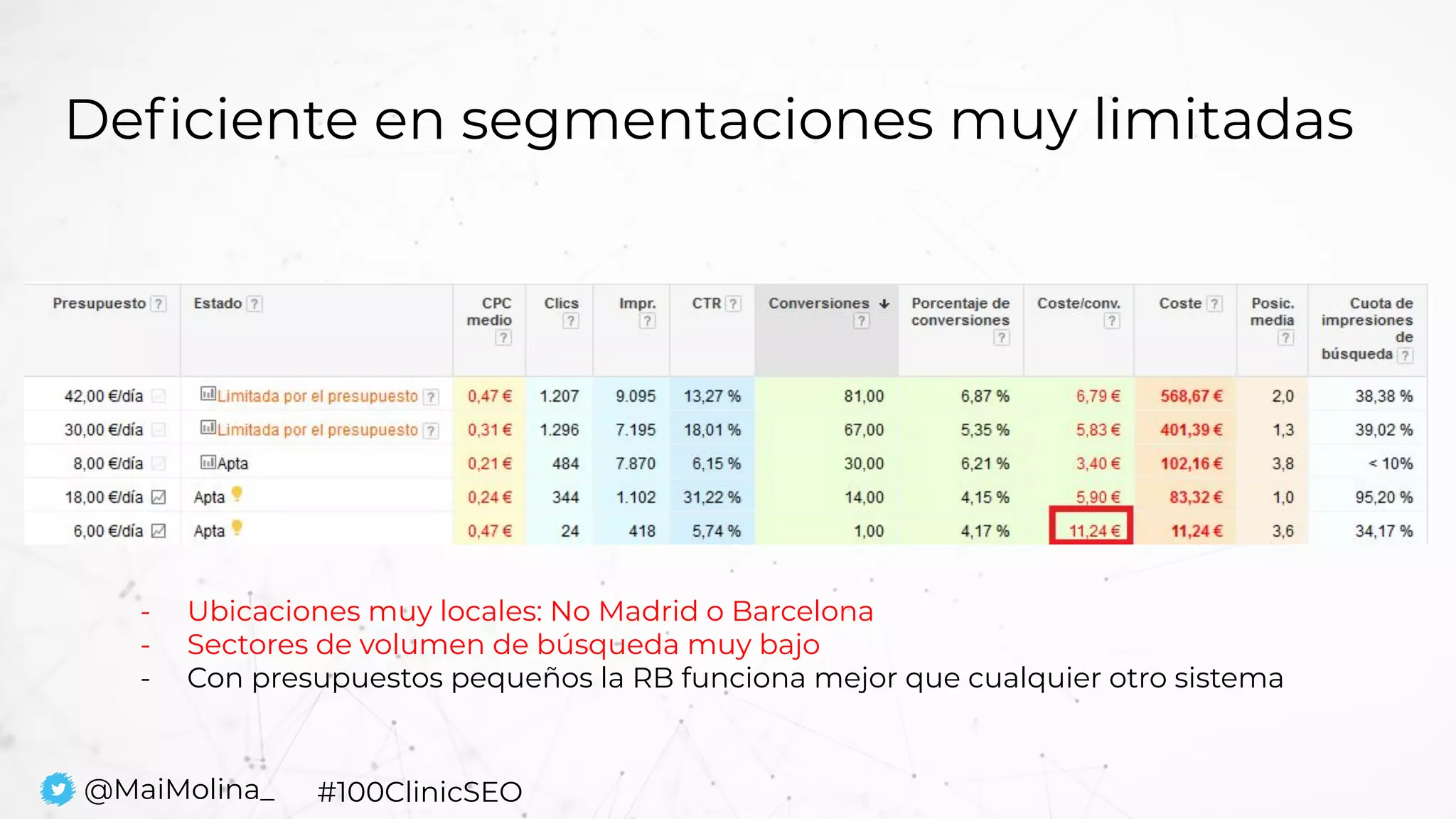 Deﬁciente en segmentaciones muy limitadas
@MaiMolina_ #100ClinicSEO
- Ubicaciones muy locales: No Madrid o Barcelona
- Sectores de volumen de búsqueda muy bajo
- Con presupuestos pequeños la RB funciona mejor que cualquier otro sistema
 