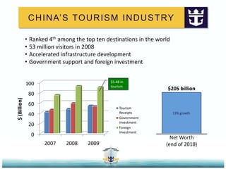 China’s Tourism industryRanked 4th among the top ten destinations in the world