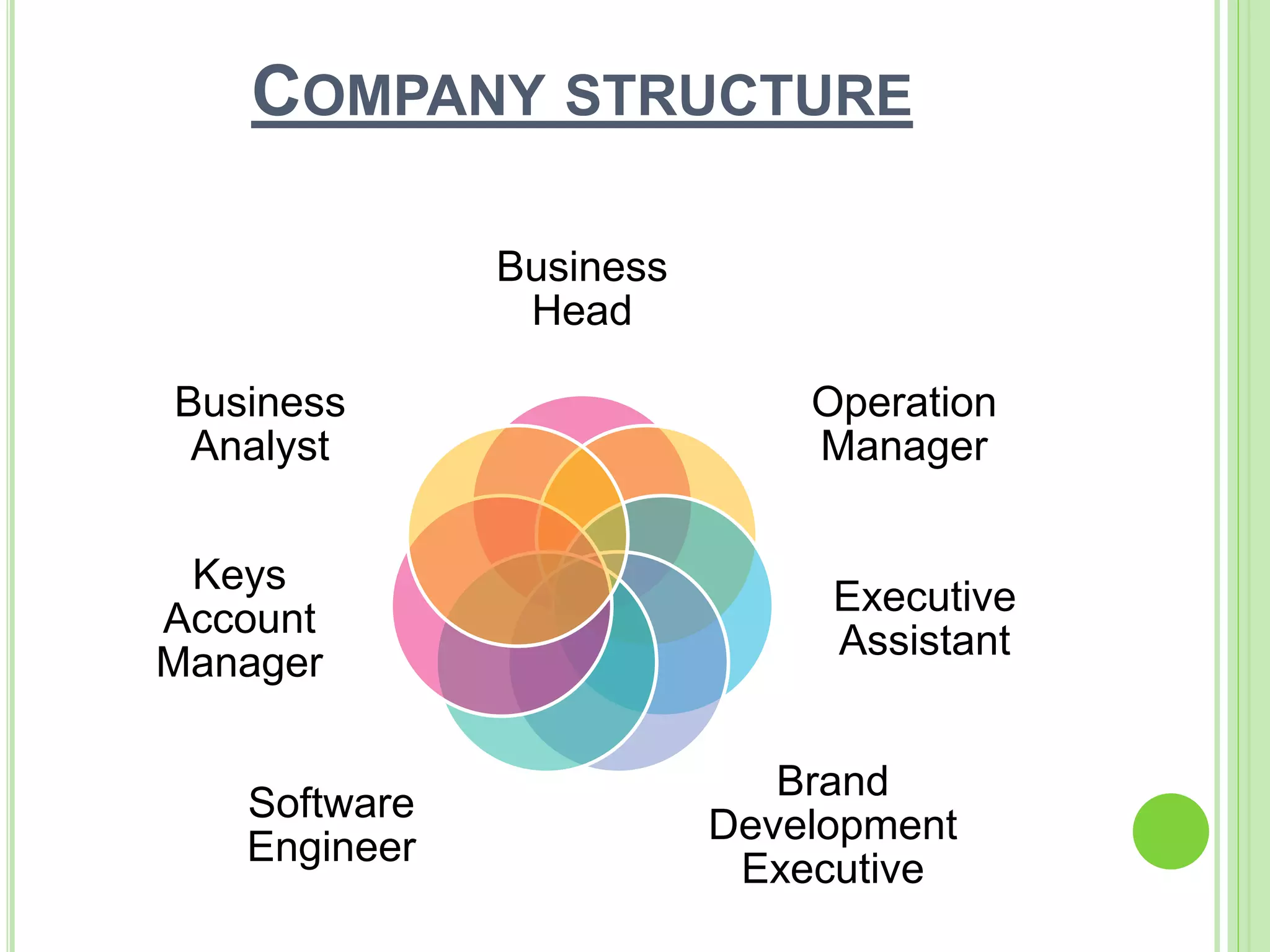 COMPANY STRUCTURE
Business
Head
Operation
Manager
Executive
Assistant
Brand
Development
Executive
Software
Engineer
Keys
Account
Manager
Business
Analyst
 