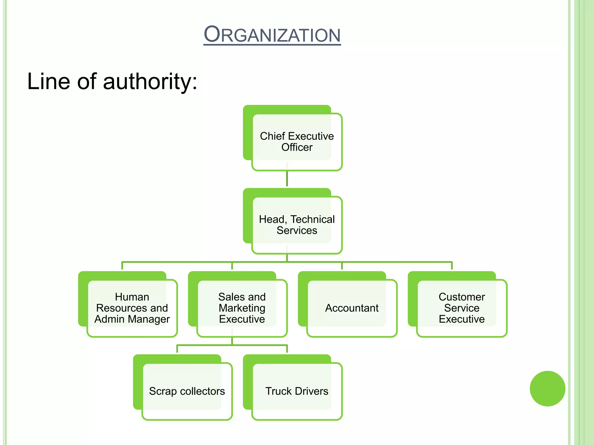 ORGANIZATION
Chief Executive
Officer
Head, Technical
Services
Human
Resources and
Admin Manager
Sales and
Marketing
Executive
Scrap collectors Truck Drivers
Accountant
Customer
Service
Executive
Line of authority:
 