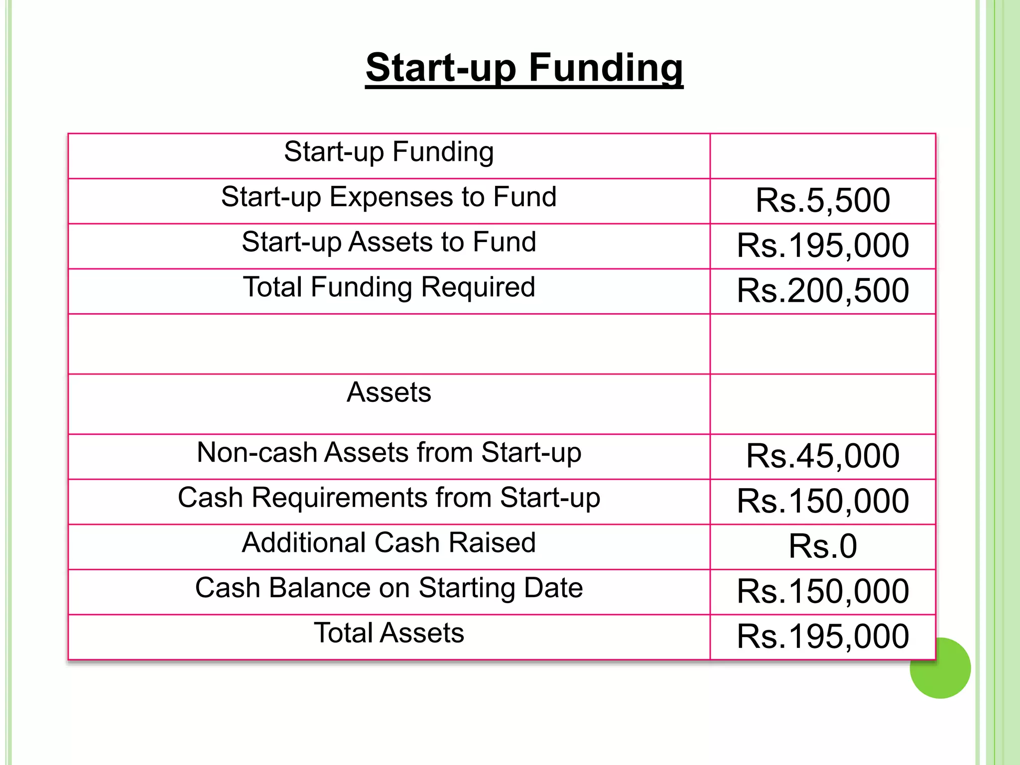 Start-up Funding
Start-up Expenses to Fund Rs.5,500
Start-up Assets to Fund Rs.195,000
Total Funding Required Rs.200,500
Assets
Non-cash Assets from Start-up Rs.45,000
Cash Requirements from Start-up Rs.150,000
Additional Cash Raised Rs.0
Cash Balance on Starting Date Rs.150,000
Total Assets Rs.195,000
Start-up Funding
 