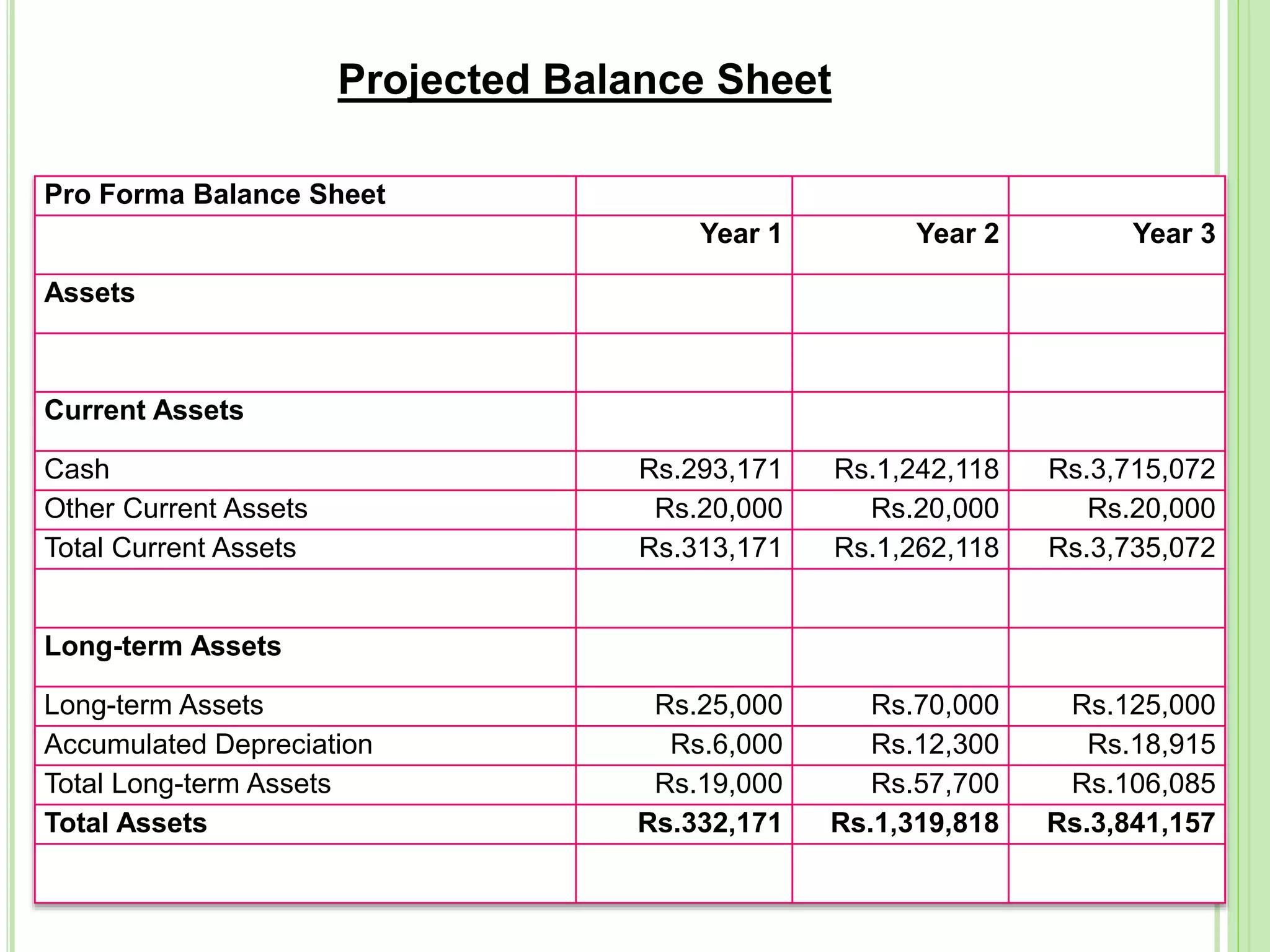 Projected Balance Sheet
Pro Forma Balance Sheet
Year 1 Year 2 Year 3
Assets
Current Assets
Cash Rs.293,171 Rs.1,242,118 Rs.3,715,072
Other Current Assets Rs.20,000 Rs.20,000 Rs.20,000
Total Current Assets Rs.313,171 Rs.1,262,118 Rs.3,735,072
Long-term Assets
Long-term Assets Rs.25,000 Rs.70,000 Rs.125,000
Accumulated Depreciation Rs.6,000 Rs.12,300 Rs.18,915
Total Long-term Assets Rs.19,000 Rs.57,700 Rs.106,085
Total Assets Rs.332,171 Rs.1,319,818 Rs.3,841,157
 