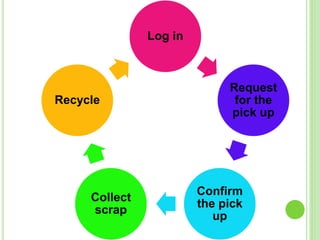 Log in
Request
for the
pick up
Confirm
the pick
up
Collect
scrap
Recycle
 