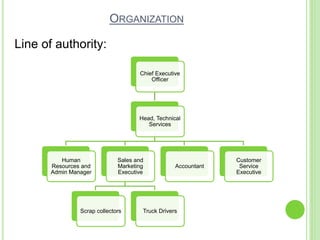ORGANIZATION
Chief Executive
Officer
Head, Technical
Services
Human
Resources and
Admin Manager
Sales and
Marketing
Executive
Scrap collectors Truck Drivers
Accountant
Customer
Service
Executive
Line of authority:
 