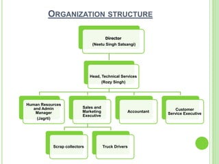 ORGANIZATION STRUCTURE
Director
(Neetu Singh Satsangi)
Head, Technical Services
(Rozy Singh)
Human Resources
and Admin
Manager
(Jagrti)
Sales and
Marketing
Executive
Scrap collectors Truck Drivers
Accountant
Customer
Service Executive
 