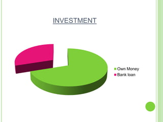 INVESTMENT
Own Money
Bank loan
 