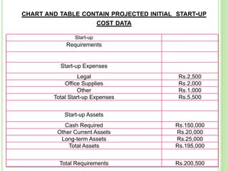 CHART AND TABLE CONTAIN PROJECTED INITIAL START-UP
COST DATA
Start-up
Requirements
Start-up Expenses
Legal Rs.2,500
Office Supplies Rs.2,000
Other Rs.1,000
Total Start-up Expenses Rs.5,500
Start-up Assets
Cash Required Rs.150,000
Other Current Assets Rs.20,000
Long-term Assets Rs.25,000
Total Assets Rs.195,000
Total Requirements Rs.200,500
 