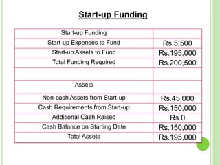 Start-up Funding
Start-up Expenses to Fund Rs.5,500
Start-up Assets to Fund Rs.195,000
Total Funding Required Rs.200,500
Assets
Non-cash Assets from Start-up Rs.45,000
Cash Requirements from Start-up Rs.150,000
Additional Cash Raised Rs.0
Cash Balance on Starting Date Rs.150,000
Total Assets Rs.195,000
Start-up Funding
 
