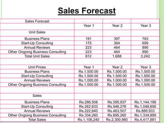 Sales Forecast
Sales Forecast
Year 1 Year 2 Year 3
Unit Sales
Business Plans 191 397 763
Start-Up Consulting 175 364 699
Annual Reviews 223 464 890
Other Ongoing Business Consulting 223 464 890
Total Unit Sales 812 1,688 3,242
Unit Prices Year 1 Year 2 Year 3
Business Plans Rs.1,500.00 Rs.1,500.00 Rs.1,500.00
Start-Up Consulting Rs.1,500.00 Rs.1,500.00 Rs.1,500.00
Annual Reviews Rs.1,000.00 Rs.1,000.00 Rs.1,000.00
Other Ongoing Business Consulting Rs.1,500.00 Rs.1,500.00 Rs.1,500.00
Sales
Business Plans Rs.286,508 Rs.595,937 Rs.1,144,199
Start-Up Consulting Rs.262,633 Rs.546,276 Rs.1,048,850
Annual Reviews Rs.222,840 Rs.463,507 Rs.889,933
Other Ongoing Business Consulting Rs.334,260 Rs.695,260 Rs.1,334,899
Total Sales Rs.1,106,240 Rs.2,300,980 Rs.4,417,881
 